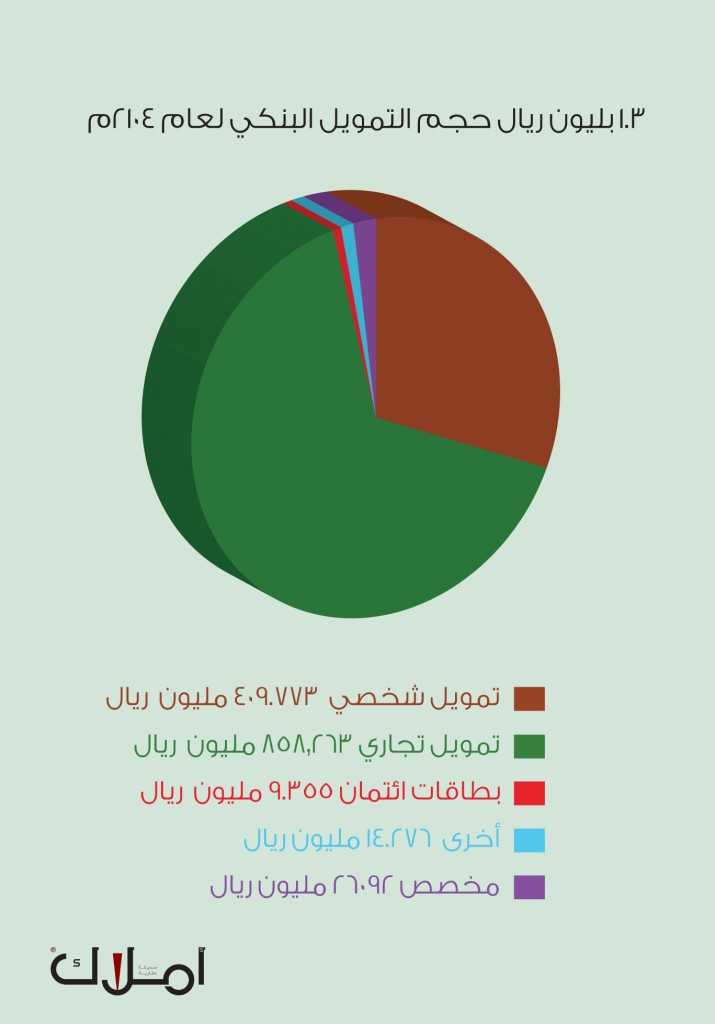 حجم القروض البنكية لخام 2014 يقارب 1.3 مليار ريال