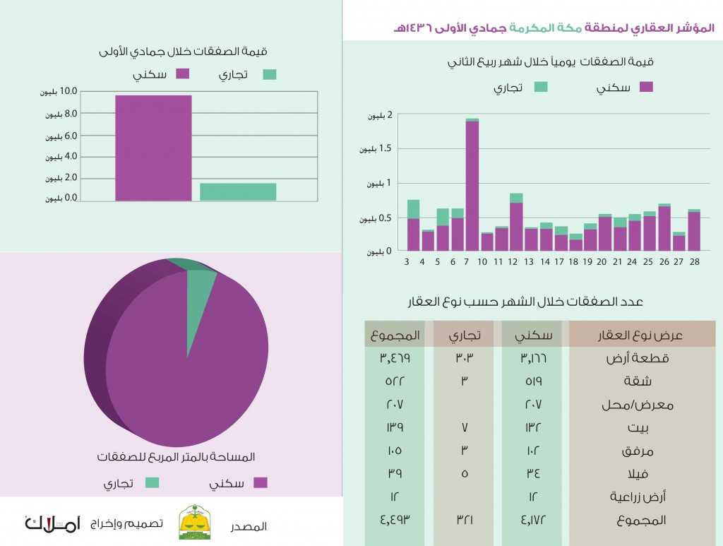 المؤشر العقاري لمكة يرتفع 30% نتيجة لصفقة بـ 1.5 مليار ريال الشهر الماضي