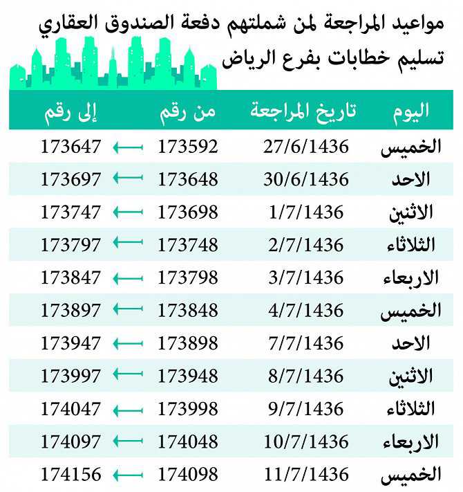 "الصندوق العقاري" يحدد مواعيد مراجعة المستفيدين من الدفعة الثالثة