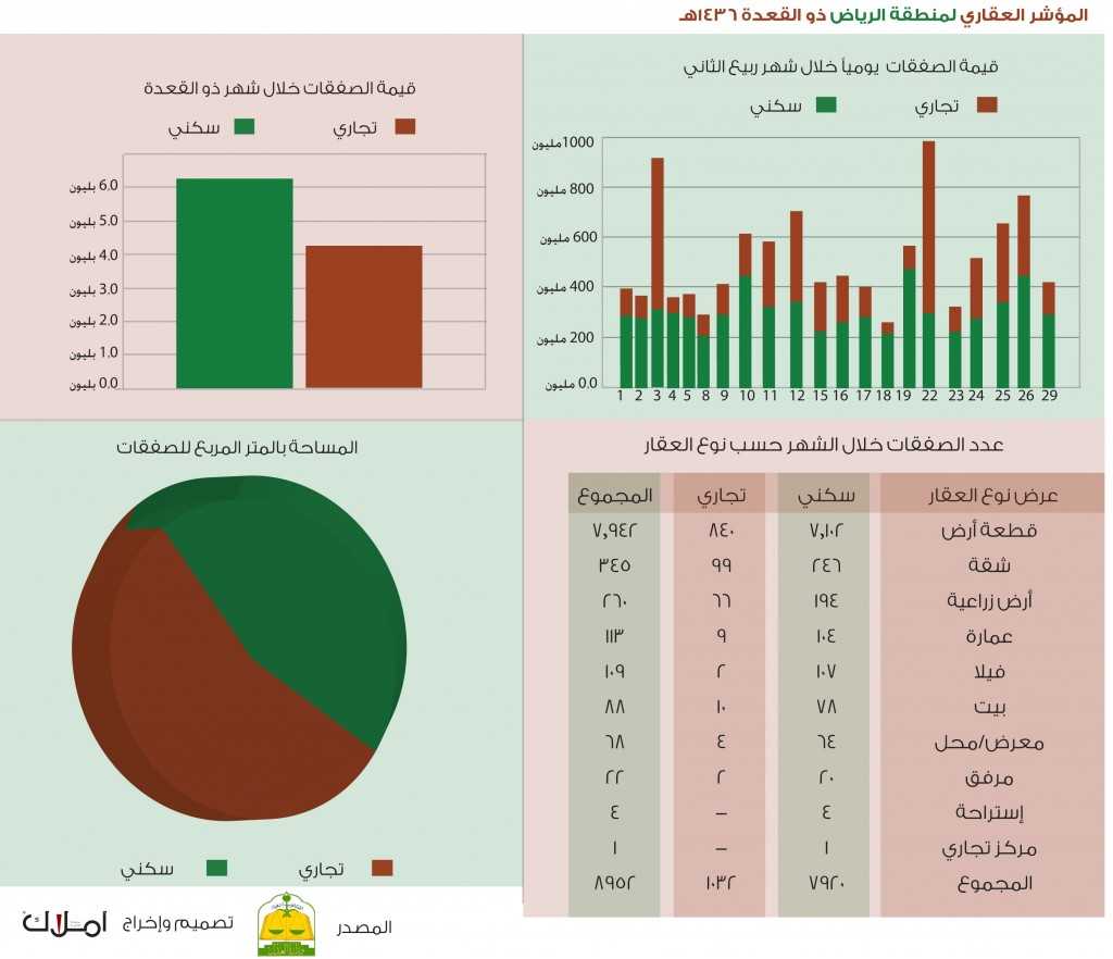 مؤشر منطقة الرياض العقاري لشهر ذو القعدة ١٤٣٦هـ