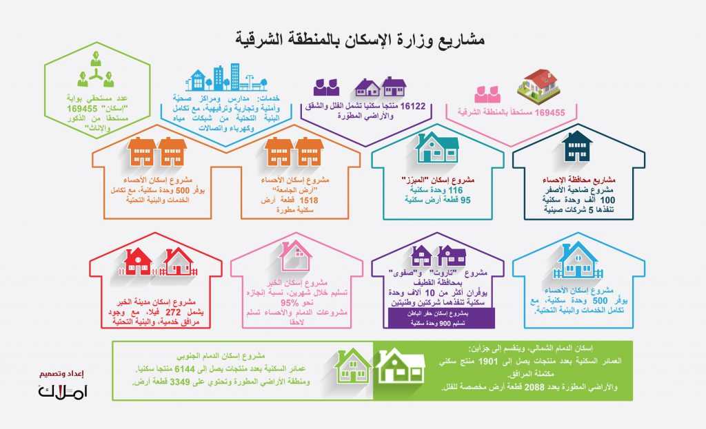 جاري تنفيذ 16122 منتجاً سكنياً.. ماجد الحقيل يزور مشاريع الإسكان المتعددة بالشرقية ويُطمئِن 169455 مستحقاً