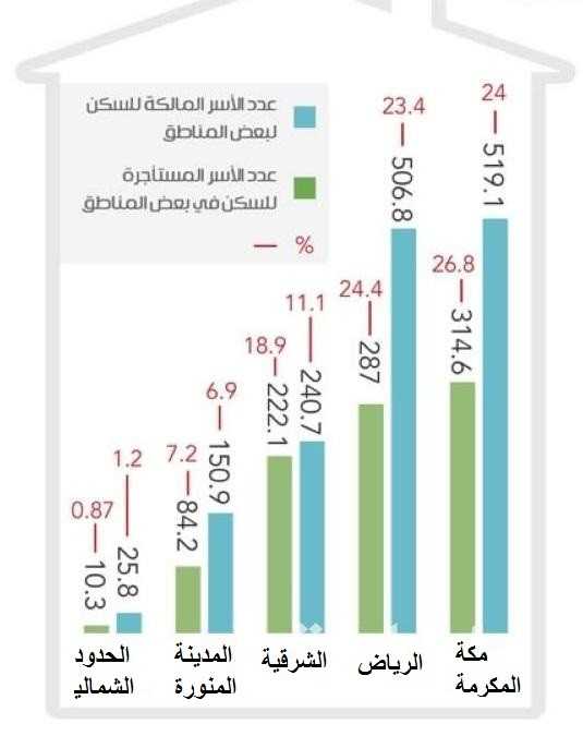 الهيئة العامة للإحصاء: ارتفاع نسبة تملك الأسر السعودية للمساكن إلى 63.1%