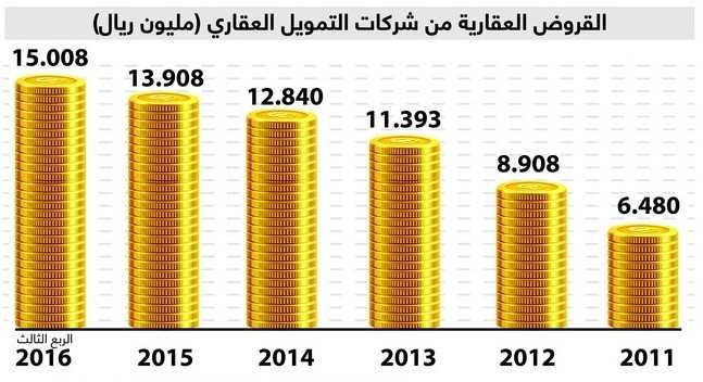 القروض العقارية للأفراد تستحوذ على 85.5%  بقيمة 12.8 مليار  ريال.. والشركات تنال 14%