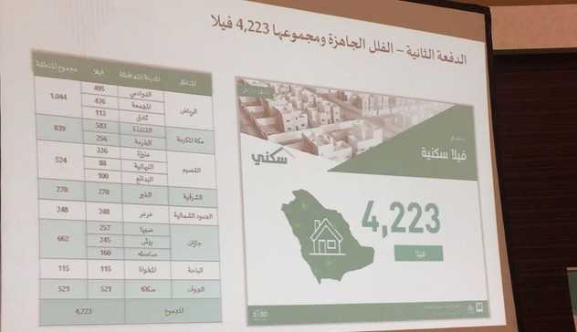 وزارة الإسكان تعلن أسماء 17923 مستفيداً جديداً من برنامج"سكني"