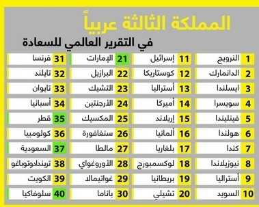 الإمارات الأولى وقطر ثانياً.. السعودية تحتل المرتبة الثالثة عربياً في مؤشر السعادة العالمية