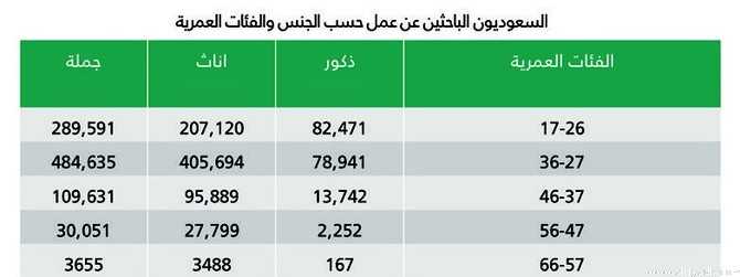 هيئة الإحصاء: ارتفاع نسبة البطالة بين السعوديين إلى 12.3% بنهاية الربع الرابع من 2016
