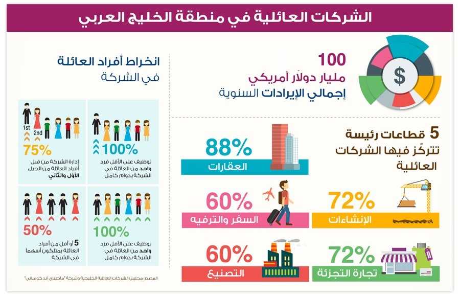 "أورينت بلانيت": 70 إلى 80 % حصّة الشركات العائلية من القطاع الخاص في الخليج