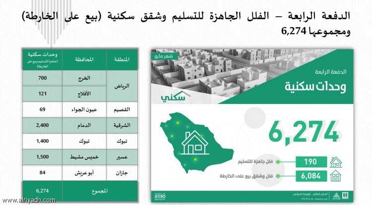 وزارة الإسكان تعلن عن 6274 وحدة سكنية خلال مايو الحالي ضمن الدفعة الرابعة من برنامج سكني