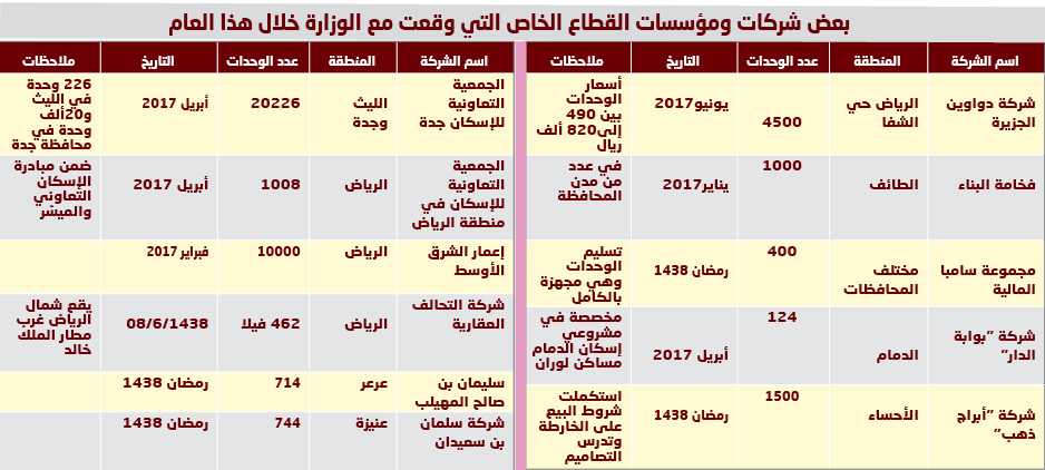 أبرمت عشرات الاتفاقيات.. وزارة «الإسكان» ترمي مسؤولية توفير السكن على القطاع الخاص