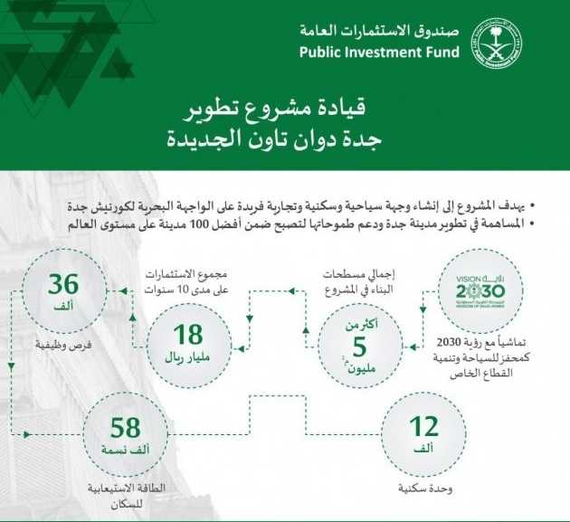 صندوق الاستثمارات العامة يكشف عن تفاصيل تطوير مشروع "جدة دوان تاون الجديدة" بقيمة 18 مليار