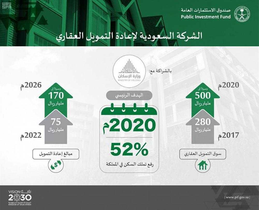 تعتزم إعادة تمويل 75 مليار ريال لقطاع الإسكان «صندوق الاستثمارات» يعلن تأسيس الشركة السعودية لإعادة التمويل العقاري
