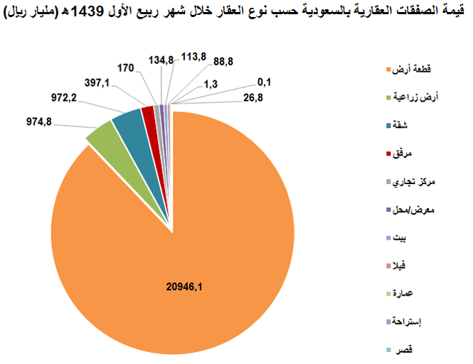 قيمة الصفقات العقارية ترتفع لأكثر من 34 مليار ريال في ربيع الثاني