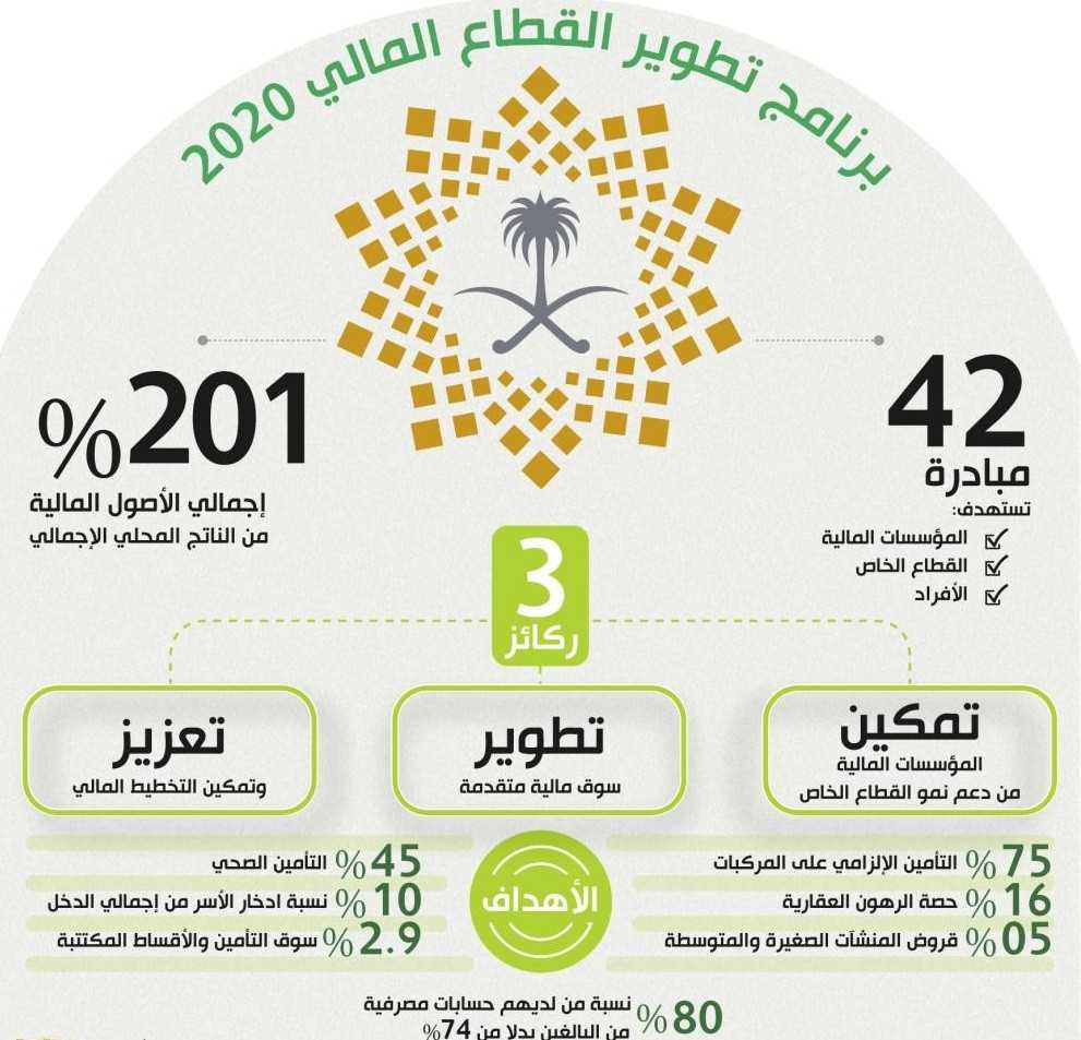 مجلس الشؤون الاقتصادية يعتمد برنامج التطوير المالي 2020 كهدف إستراتيجي لـ«رؤية السعودية 2030»   