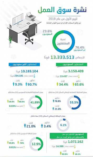 هيئة الإحصاء: ارتفاع في معدل المشاركة الاقتصادية للسعوديين.. 6.1 % معدّل بطالة إجمالي السكان