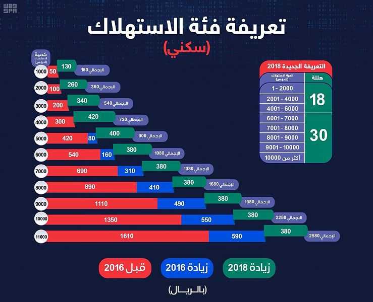 "الكهرباء": ارتفاع قيمة الفواتير يعود إلى تصحيح أسعار التعريفة في القطاع السكني