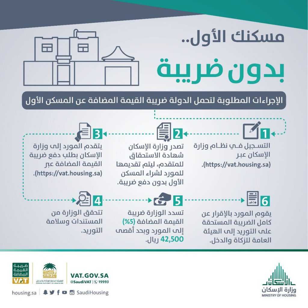 وزارة الإسكان تصدر 3863 شهادة إعفاء من "الضريبة المضافة" للمسكن الأول خلال شهر