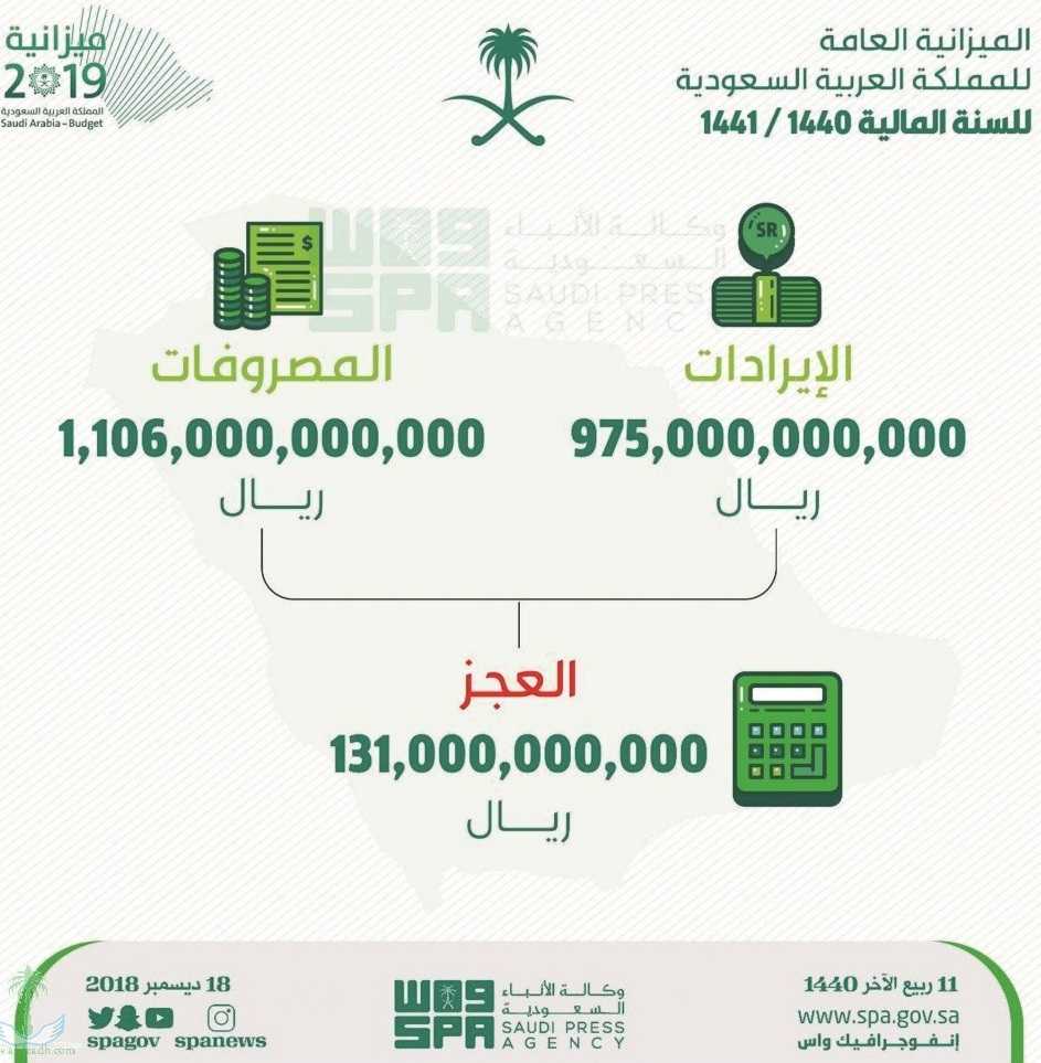 أكبرميزانية تشهدها المملكة.. الإنفاق 1.030 تريليون ريال.. الإيرادات 975 مليار ريال..وانخفاض العجز إلى 136 مليار ريال