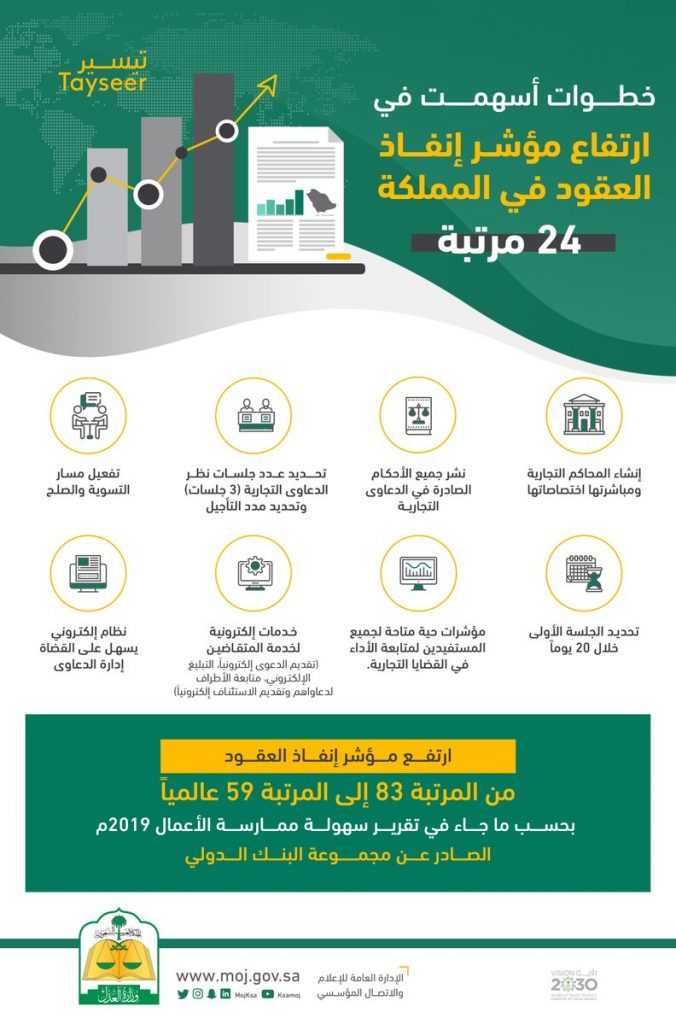 العقود التجارية