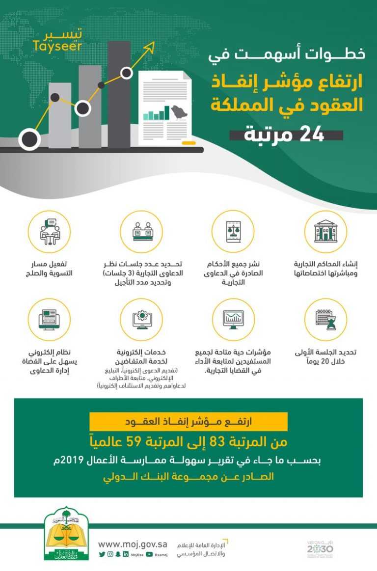 العقود التجارية