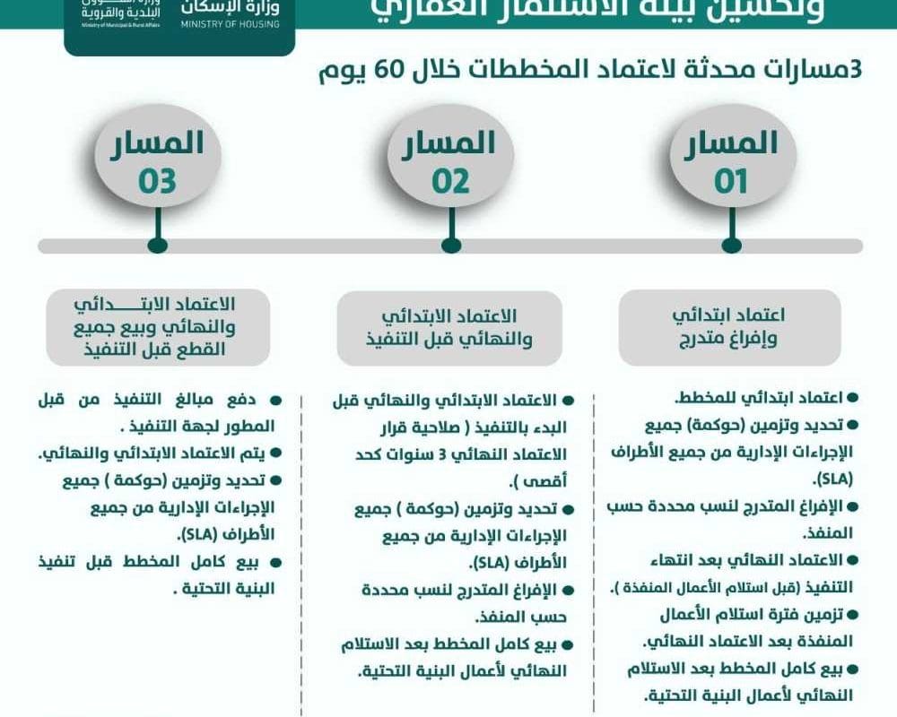 المخططات السكنية