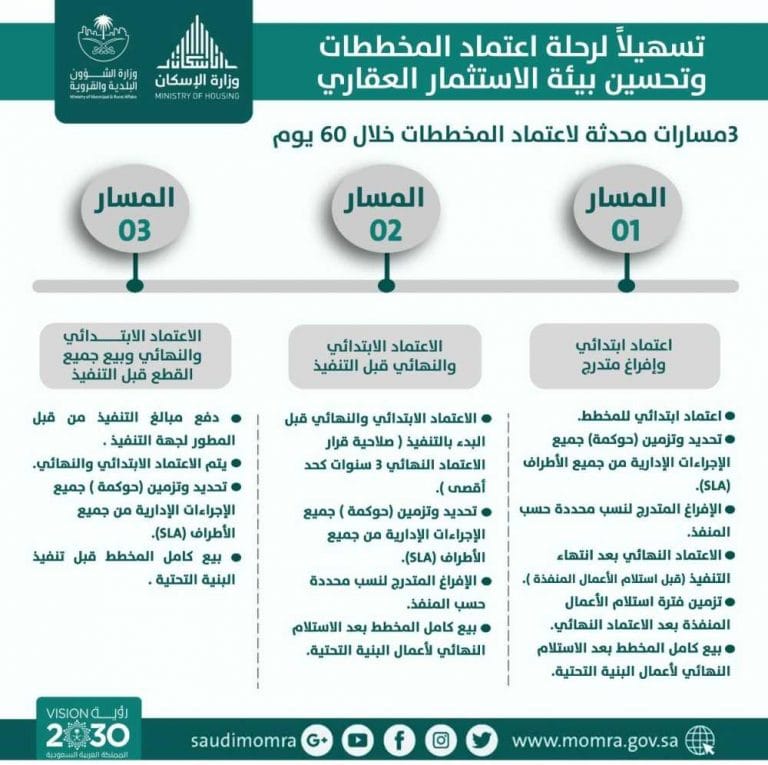 المخططات السكنية