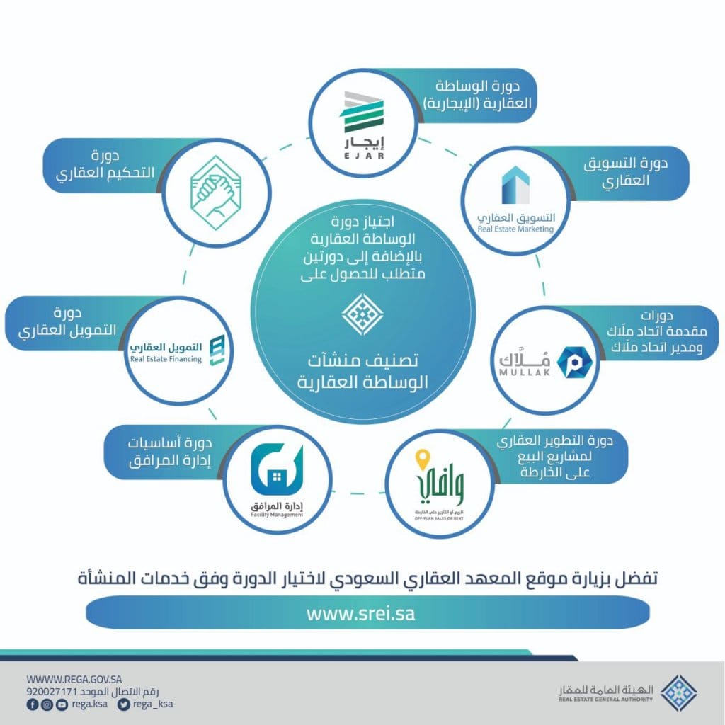 تصنيف المنشآت العقارية - بيع عقارات