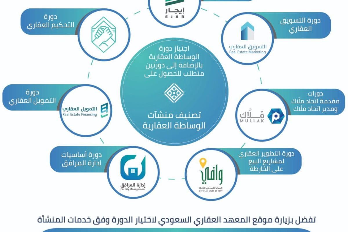 تصنيف المنشآت العقارية - بيع عقارات