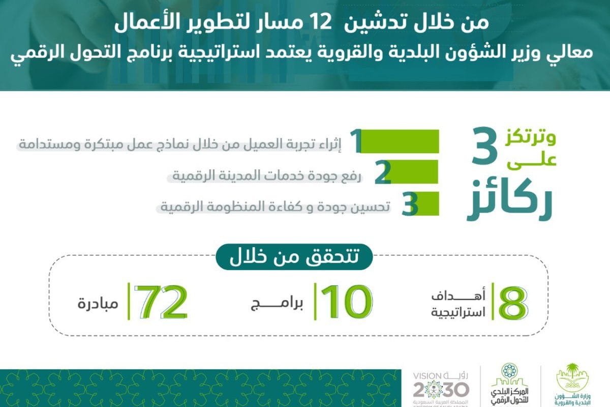 استراتيجية التحول الرقمي - عقارات