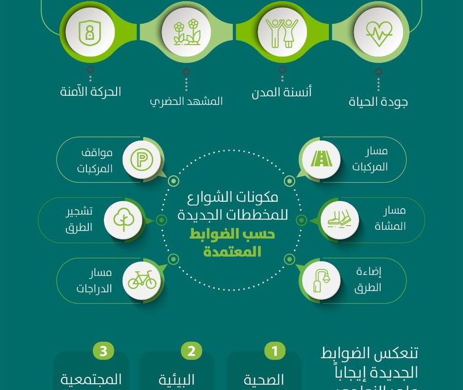وزارة الشؤون البلدية والقروية ضوابط اعتماد المخططات السكنية الجديدة،