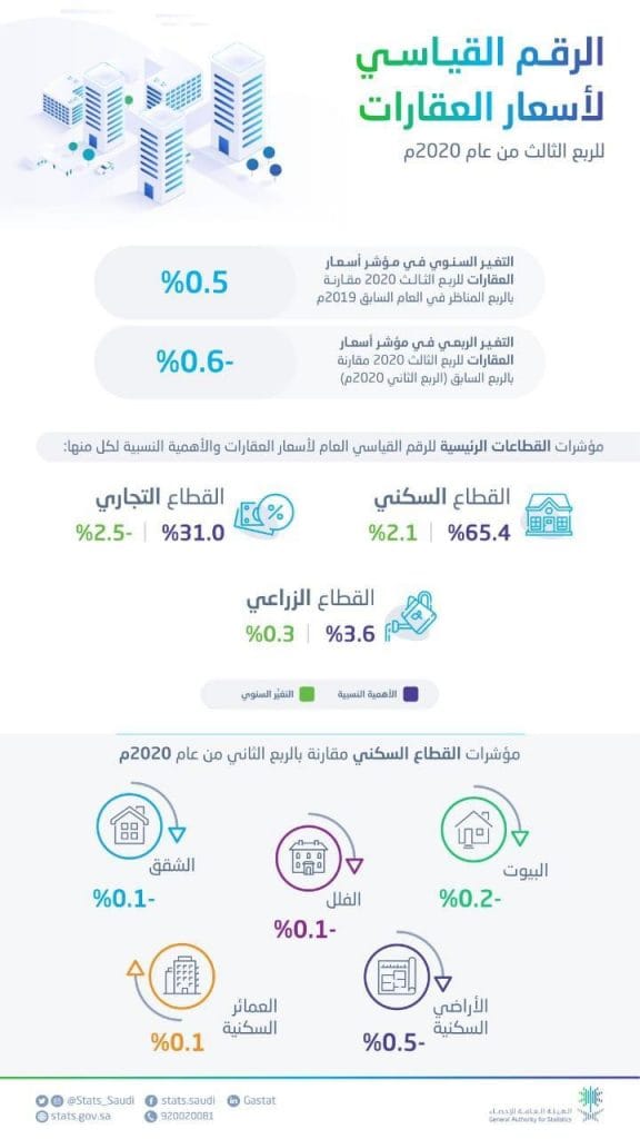 الرقم القياسي - أسعار العقارات
