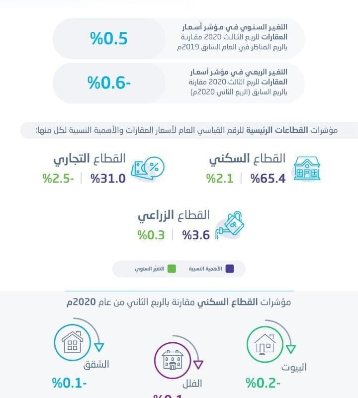 الرقم القياسي - أسعار العقارات