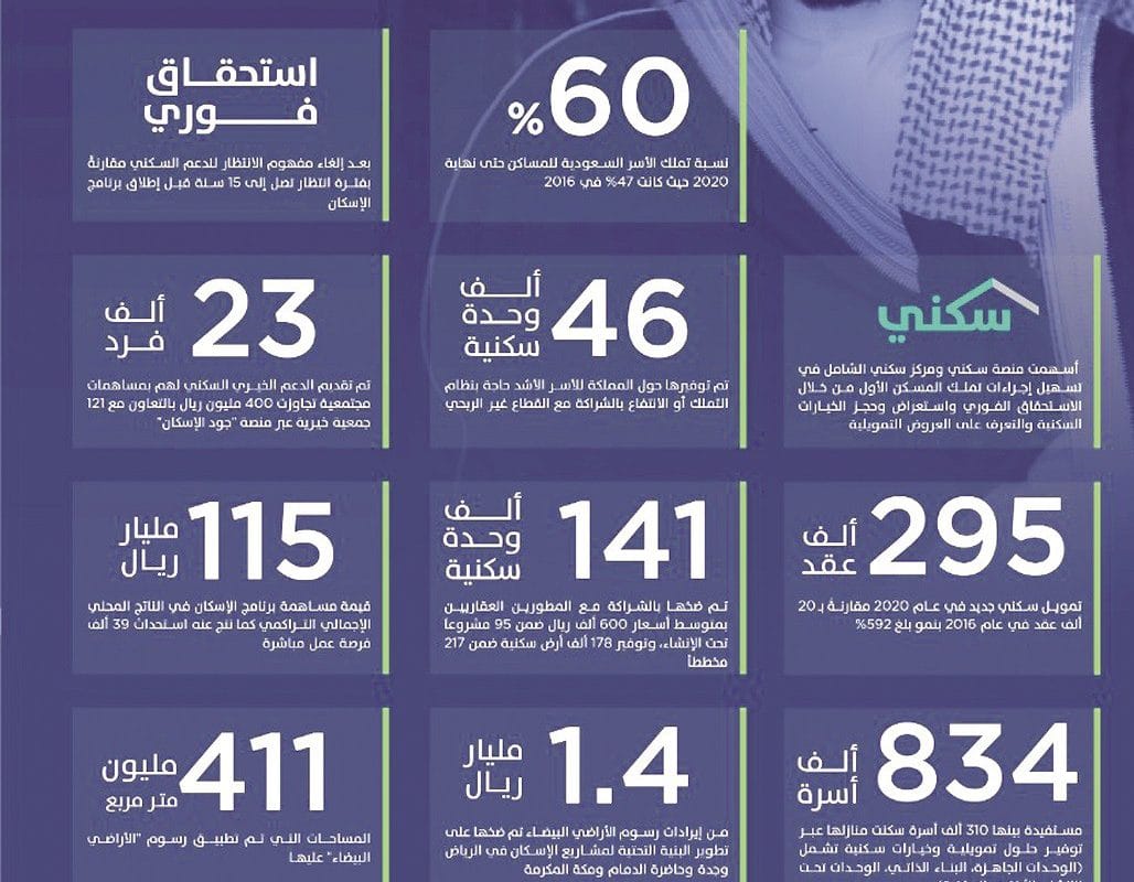 Achievements of housing programs