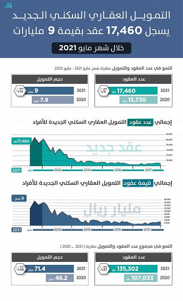 تسجيل 17.4 ألف عقد تمويل سكني جديد بقيمة 9 مليارات ريال خلال مايو