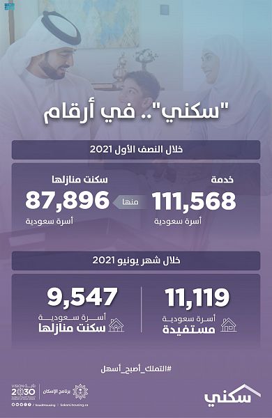 "سكني": 87.89 ألف أسرة سعودية سكنت منازلها خلال النصف الأول 2021