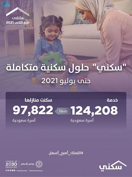"سكني": 97.8 ألف أسرة سعودية سكنت منازلها خلال 7 أشهر