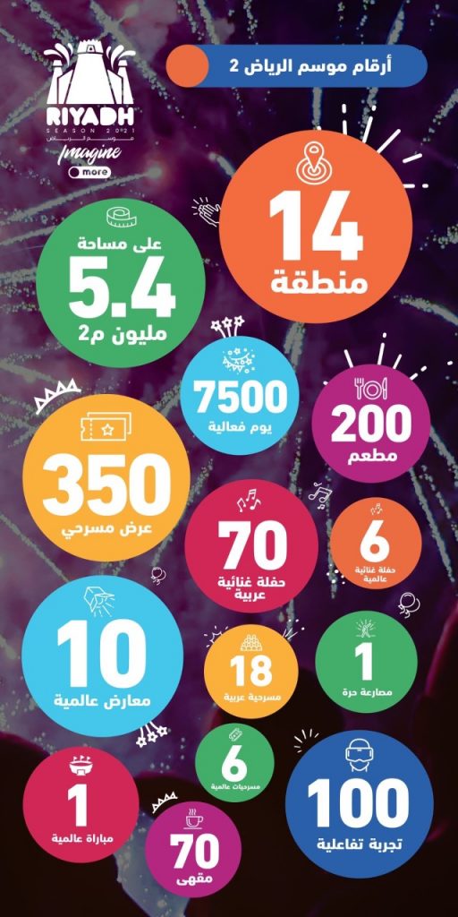 على مساحة 5.4 ملايين متر مربع .. "موسم الرياض" أحد أكبر المهرجانات الترفيهية في العالم بمشاركة 148 شركة مقاولات سعودية