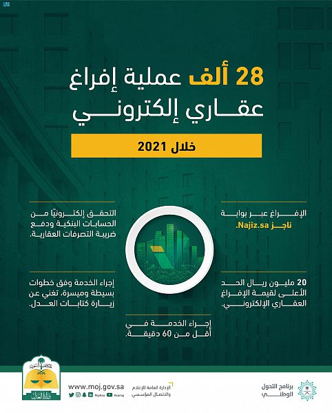 تنفيذ 28 ألف عملية إفراغ عقاري إلكتروني خلال 2021