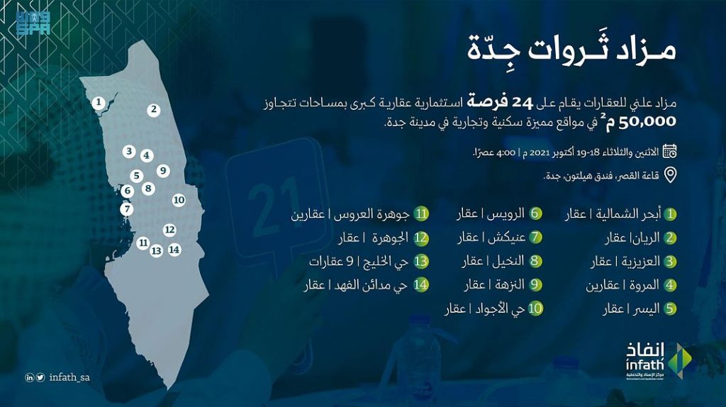 "إنفاذ" يشرف على مزاد يطرح 24 فرصة عقارية واستثمارية في جدة