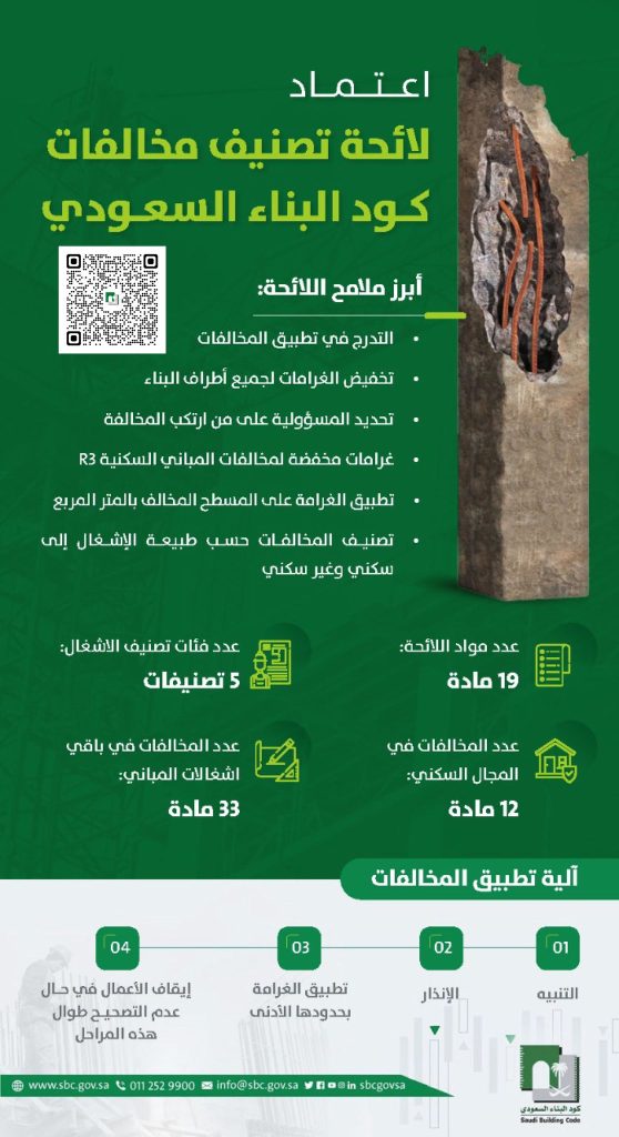 إليكم أبرز المواد المُعدلة بلائحة تصنيف مخالفات كود البناء السعودي (إنفوجراف)