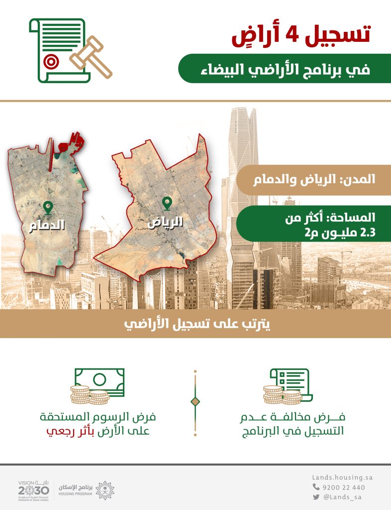بمساحة 2.3 مليون م2 .. "الأراضي البيضاء" يُعلن تسجيل 4 أراض في الرياض والدمام وفرض الرسوم عليها بأثر رجعي