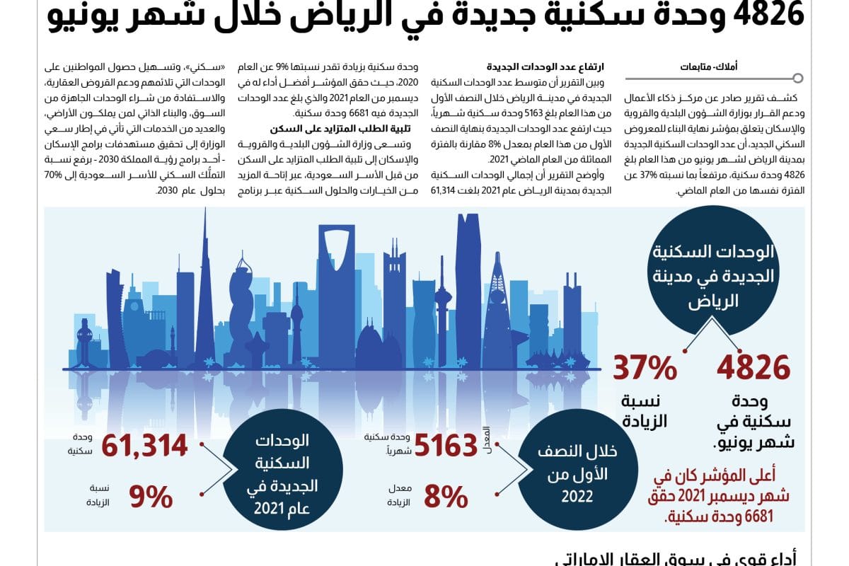 12 متوسط معرض الوحدات السكنية