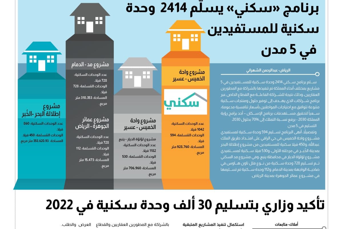 11 يرنامج سكني يسلم وحدات سكنية