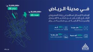 «الوطنية للإسكان» تعلن عن 80 ألف وحدة سكنية جديدة بضاحيتي الفرسان وخزام في الرياض