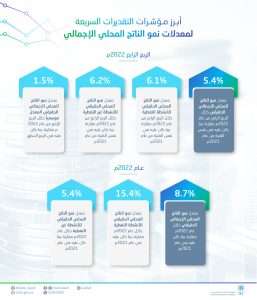الإحصاء: 5.4% نموًا بالاقتصاد السعودي في الربع الرابع من 2022