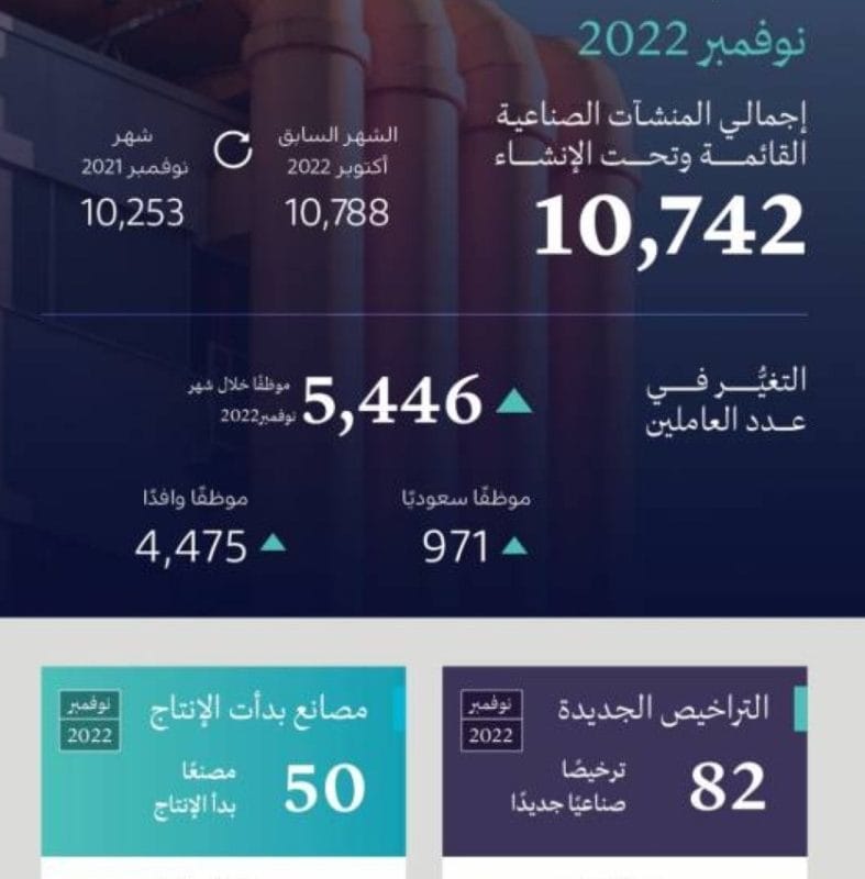 Ministry of Industry Indicators