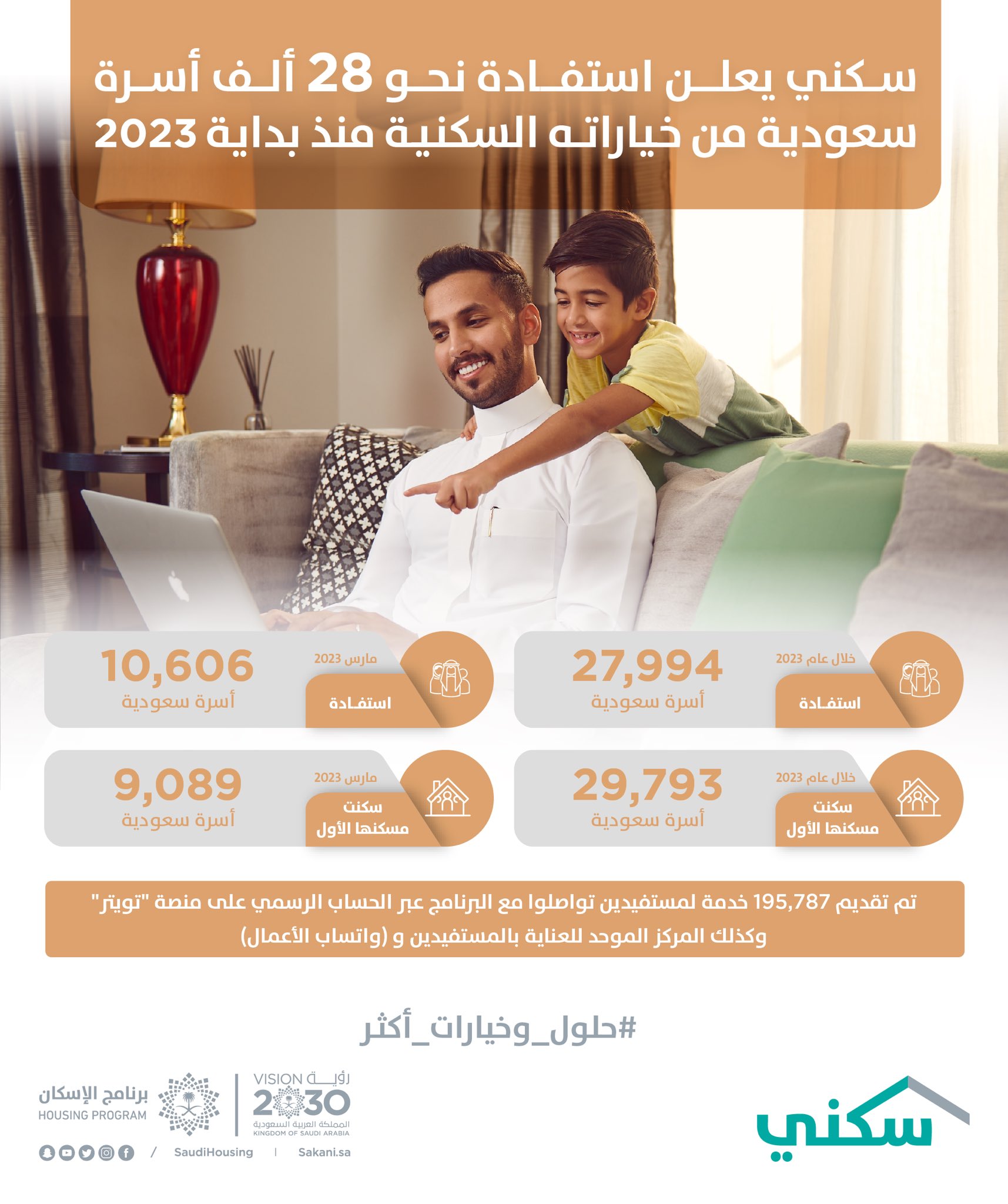28 ألف أسرة استفادت من خيارات برنامج سكني منذ بداية 2023