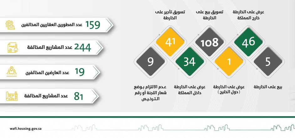 البيع والتأجير على الخارطة