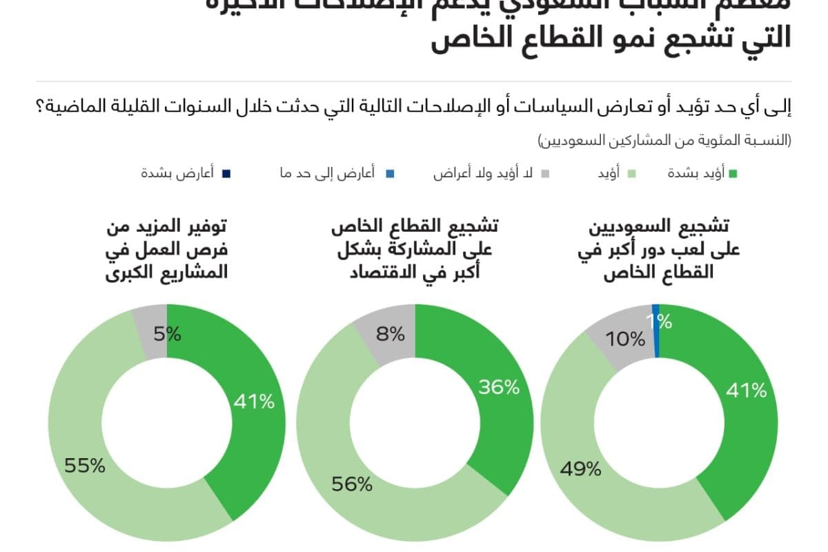 استطلاع الشباب العربي- السعودي دعم السياسات السعودية