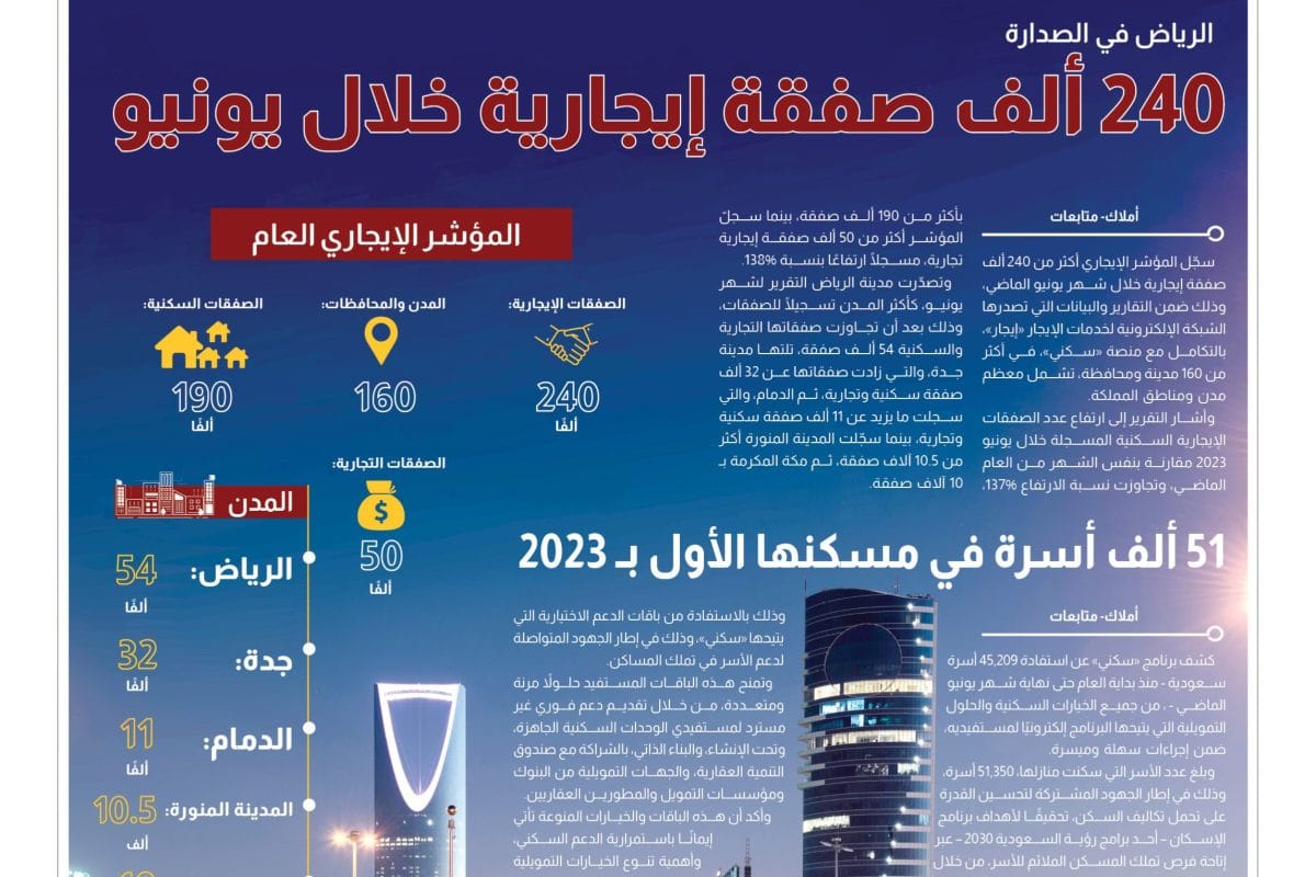 المؤشر العقاري لشهر ينويو