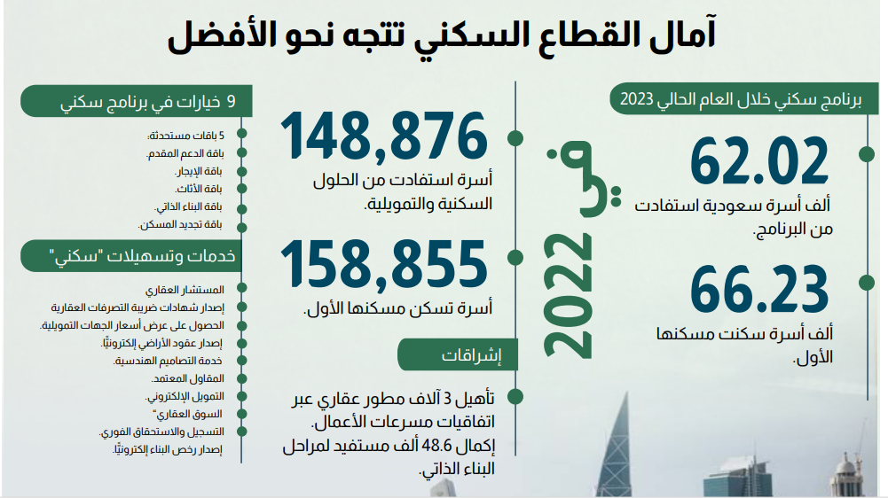 إنجازات قطاع الإسكان - اليوم الوطني 93